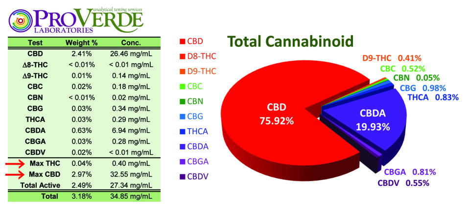 A chart of high quality lab results representing Evolution CBD hemp paste tests